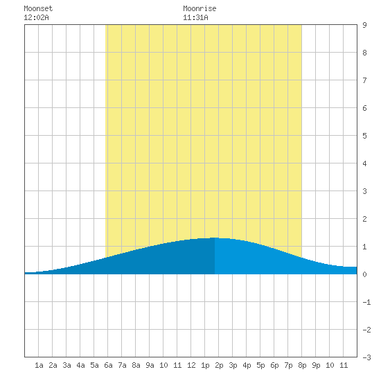 Point of Pines tide chart for Saturday, June 24, 2023