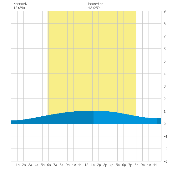 Point of Pines tide chart for Sunday, June 25, 2023