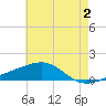 Point of Pines tide chart for Friday, June 2, 2023
