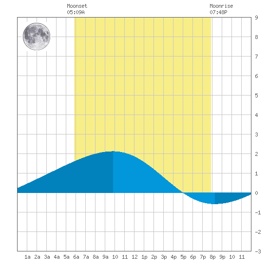 Point of Pines tide chart for Saturday, June 3, 2023