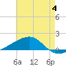 Point of Pines tide chart for Sunday, June 4, 2023