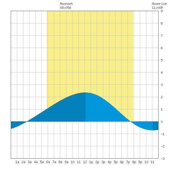 Point of Pines tide chart for Tuesday, June 6, 2023