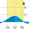 Point of Pines tide chart for Tuesday, June 6, 2023