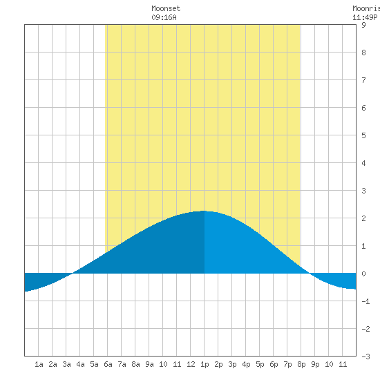 Point of Pines tide chart for Wednesday, June 7, 2023