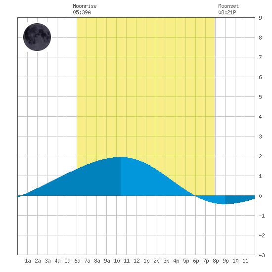 Point of Pines tide chart for Monday, July 17, 2023