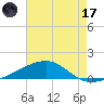 Point of Pines tide chart for Monday, July 17, 2023