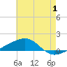 Point of Pines tide chart for Saturday, July 1, 2023