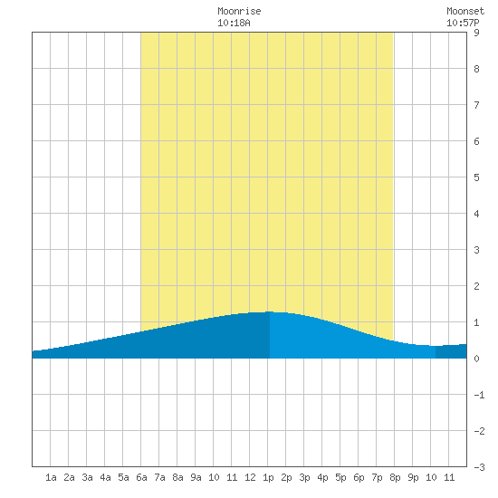Point of Pines tide chart for Saturday, July 22, 2023