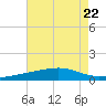 Point of Pines tide chart for Saturday, July 22, 2023