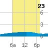 Point of Pines tide chart for Sunday, July 23, 2023