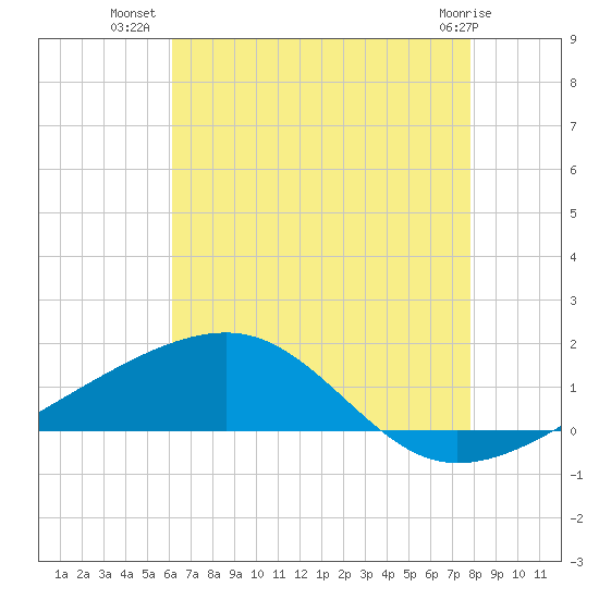 Point of Pines tide chart for Sunday, July 30, 2023