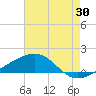 Point of Pines tide chart for Sunday, July 30, 2023