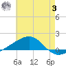 Point of Pines tide chart for Monday, July 3, 2023