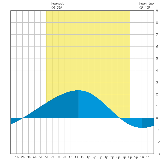 Point of Pines tide chart for Tuesday, July 4, 2023
