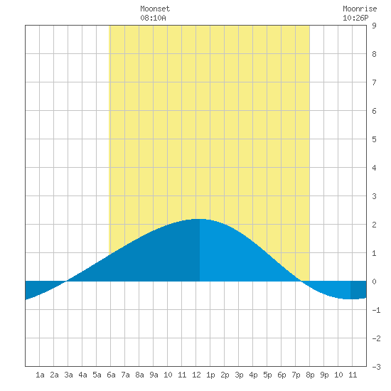 Point of Pines tide chart for Wednesday, July 5, 2023