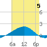 Point of Pines tide chart for Wednesday, July 5, 2023