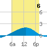 Point of Pines tide chart for Thursday, July 6, 2023