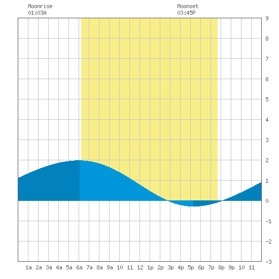 Point of Pines tide chart for Thursday, August 10, 2023