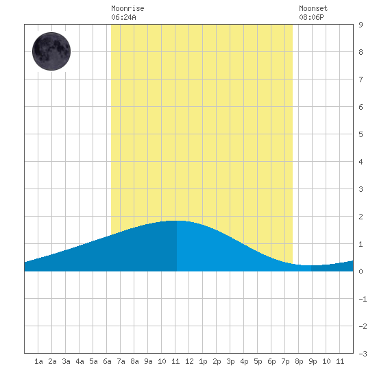 Point of Pines tide chart for Wednesday, August 16, 2023