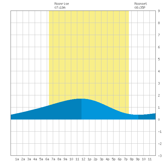 Point of Pines tide chart for Thursday, August 17, 2023