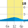 Point of Pines tide chart for Friday, August 18, 2023