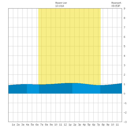 Point of Pines tide chart for Sunday, August 20, 2023