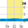 Point of Pines tide chart for Sunday, August 20, 2023