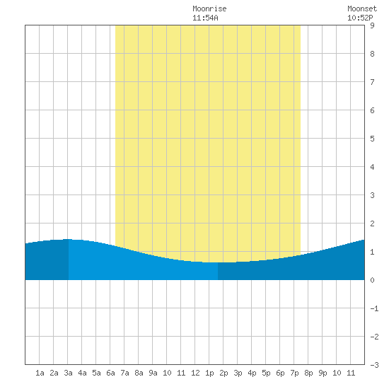 Point of Pines tide chart for Tuesday, August 22, 2023