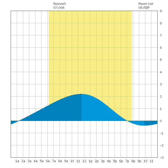Point of Pines tide chart for Wednesday, August 2, 2023