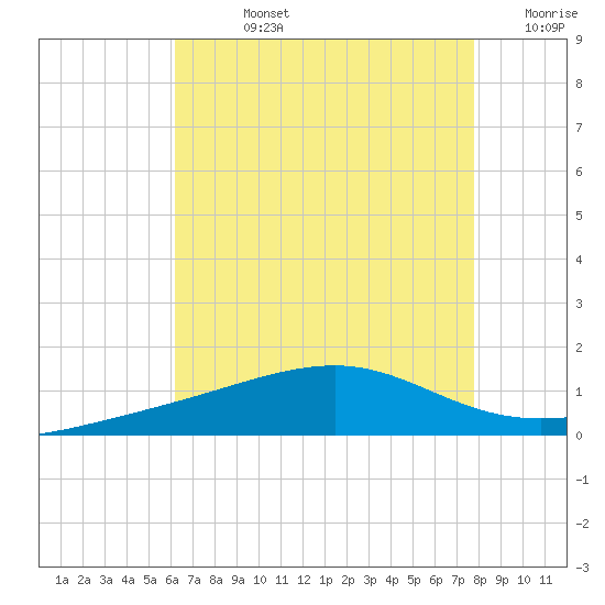 Point of Pines tide chart for Friday, August 4, 2023