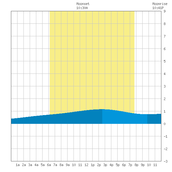 Point of Pines tide chart for Saturday, August 5, 2023