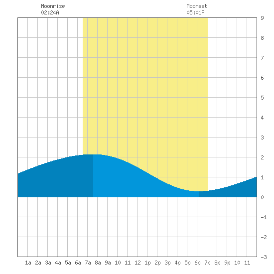 Point of Pines tide chart for Sunday, September 10, 2023