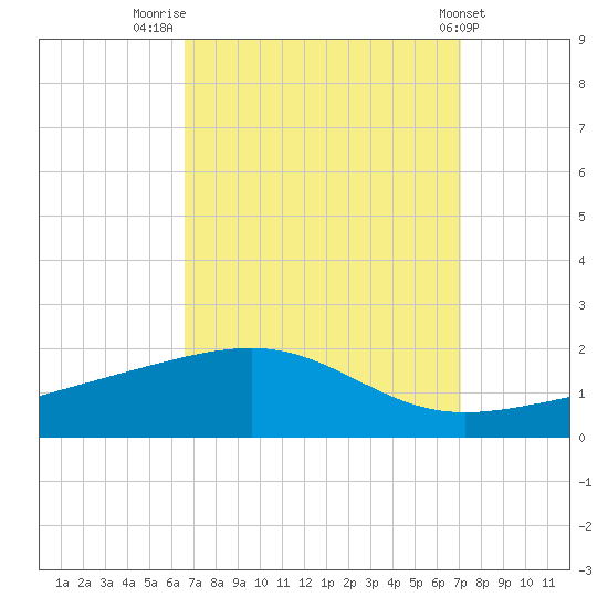 Point of Pines tide chart for Tuesday, September 12, 2023