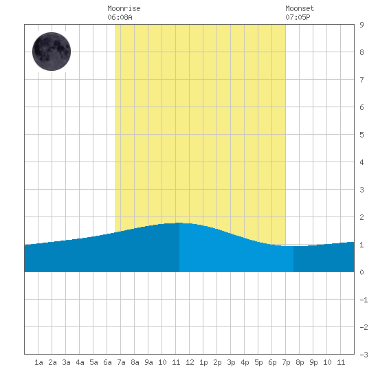 Point of Pines tide chart for Thursday, September 14, 2023