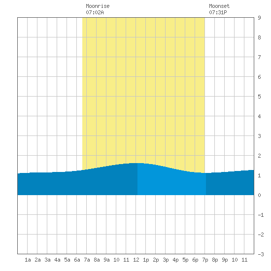 Point of Pines tide chart for Friday, September 15, 2023