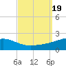 Point of Pines tide chart for Tuesday, September 19, 2023