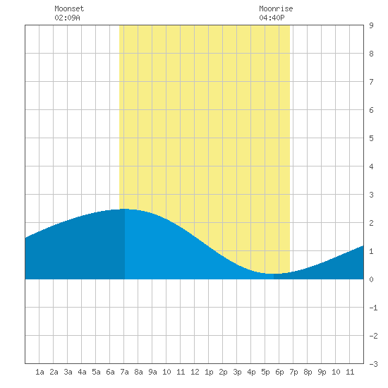Point of Pines tide chart for Monday, September 25, 2023