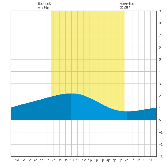 Point of Pines tide chart for Wednesday, September 27, 2023
