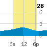 Point of Pines tide chart for Thursday, September 28, 2023