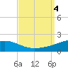Point of Pines tide chart for Monday, September 4, 2023