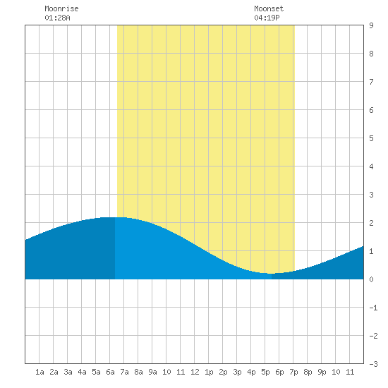 Point of Pines tide chart for Saturday, September 9, 2023