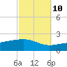 Point of Pines tide chart for Tuesday, October 10, 2023