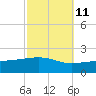Point of Pines tide chart for Wednesday, October 11, 2023