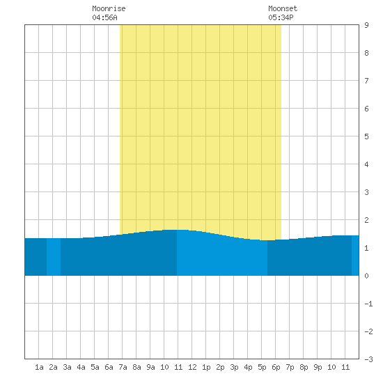 Point of Pines tide chart for Thursday, October 12, 2023