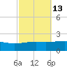 Point of Pines tide chart for Friday, October 13, 2023