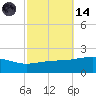Point of Pines tide chart for Saturday, October 14, 2023