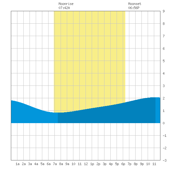 Point of Pines tide chart for Sunday, October 15, 2023