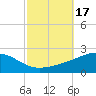 Point of Pines tide chart for Tuesday, October 17, 2023