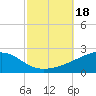Point of Pines tide chart for Wednesday, October 18, 2023