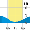 Point of Pines tide chart for Thursday, October 19, 2023